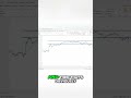 Mastering Channel Breakouts: The Key Trading Strategy #shorts