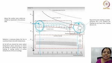 BIOCLIMATIC CHART AND PSYCHROMETRIC CHART #CH29SP #swayamprabha