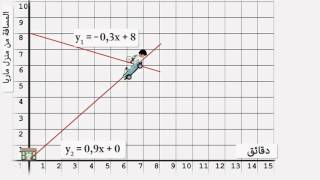 System of equations for straight lines معادلة الخط المستقيم