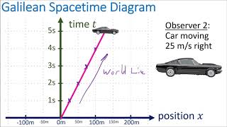 Relativity 103a: Galilean Relativity - Spacetime Diagrams