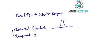 Gas Chromatography: Accounting For The Detector Response Factor