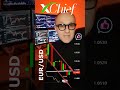 #EURUSD approached the rate of 1.05 #forexnews #trading #xchief #forexsignals #signalforex