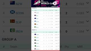 ICC Women’s World Cup 2026 Points Table | Latest Update & Standings" IND-W vs PAK-W Match 21 June