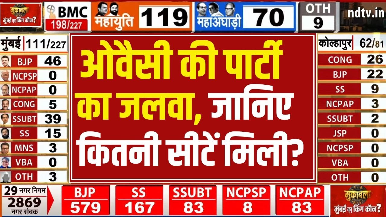 BMC Election Results 2026: ओवैसी की पार्टी का जलवा, जानिए कितनी सीटें मिली? | Maharashtra