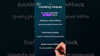 How to crack hashes? #cyber #cybersecurity #hash #educational #education How to crack hashes? #cyber #cybersecurity #hash #educational #education