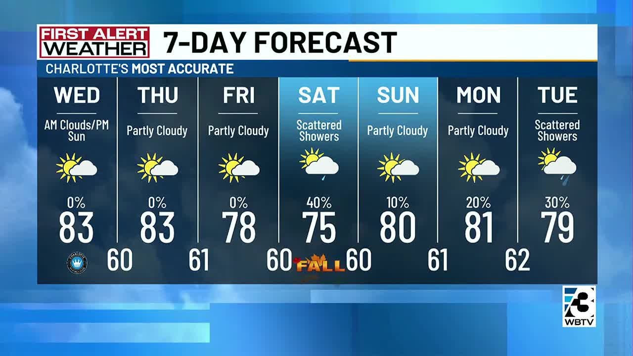 Gorgeous Weather Continues Before Rain Chances Increase Into Weekend ...