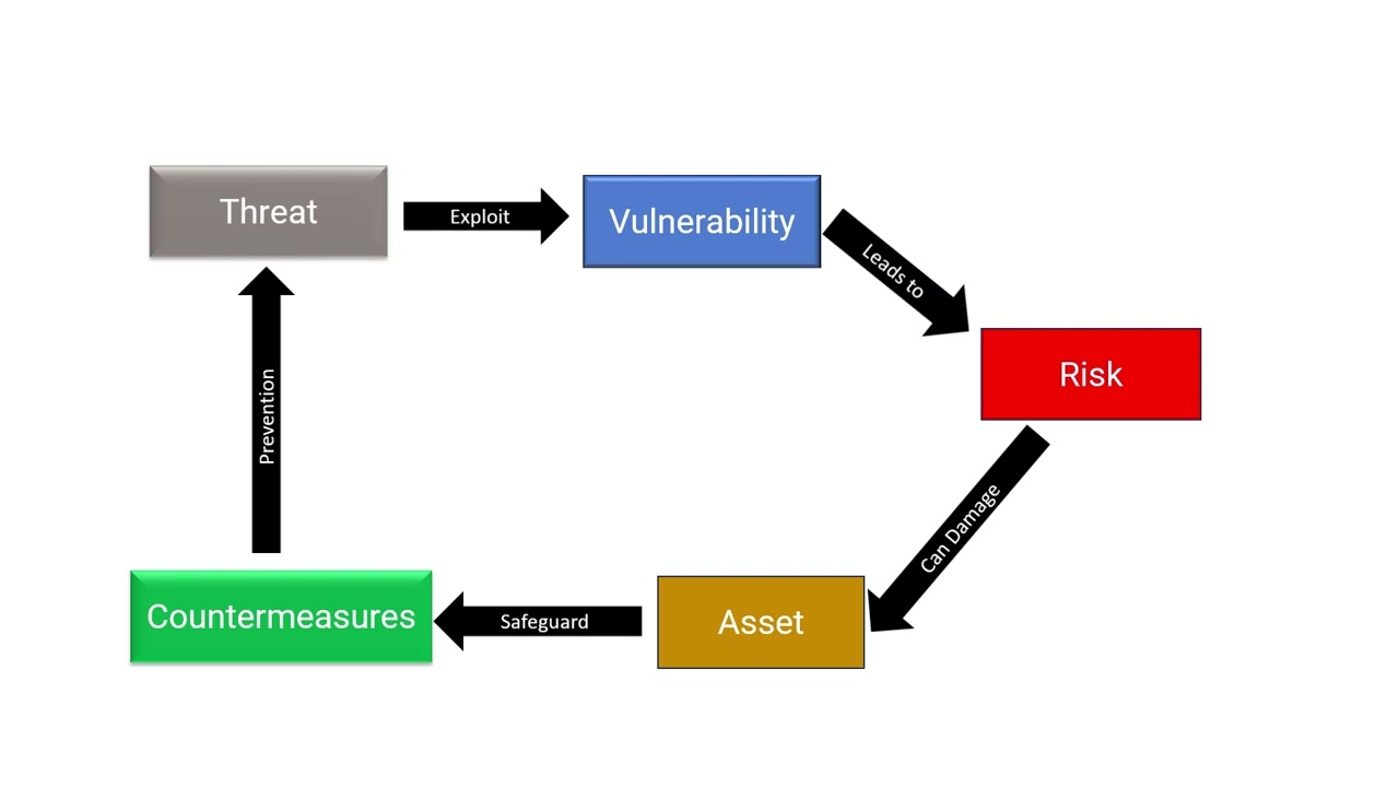 Information Security Fundamentals