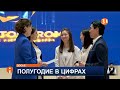 Урановое производство выросло на 9%: «Казатомпром» подвёл итоги полугодия