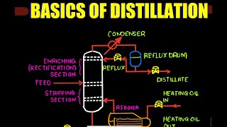 Basics of Distillation & column, McCabe–Thiele method, Boiling Point Diagram, Reflux ratio Concept