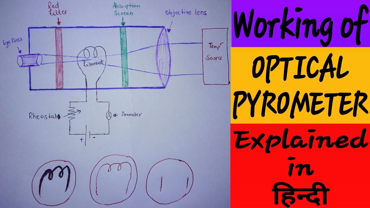 Working of OPTICAL PYROMETER in HINDI [LE] - YouTube