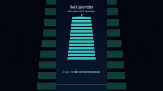 Speculative Decoding: How to Make Any LLM 3x Faster (For Free) #Shorts