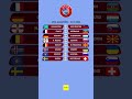 2026 World Cup Europe Qualifiers Results & Standings 🇪🇺
