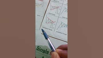 Bearish Symmetrical Triangle pattern trading breakout#shorts#chartpattern#tradingstrategy