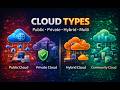 Cloud Types: Public, Private, Hybrid, Multi & Community Clouds Explained