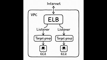 AWS Load Balancers Explained (ALB, NLB) | Listeners, Target Groups, Routing