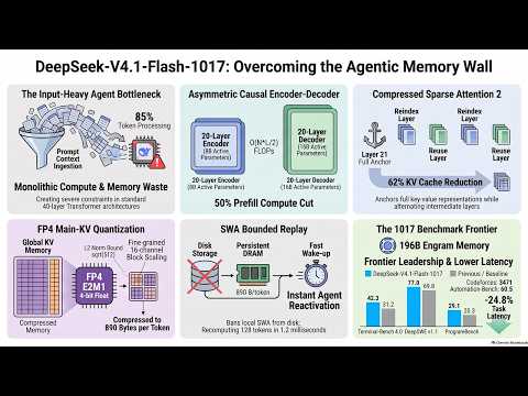 DeepSeek-V4.1-Flash-1017: 890 B/Token KV Cache & Pareto RL