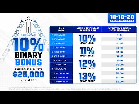 Binary Bonus | 10-10-20 LifeWave Compensation Plan