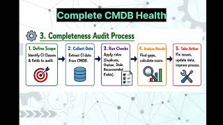 CMDB Health - Notes For ServiceNow CSA Exam