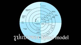 Spiral Model (A1_IT_IQM)