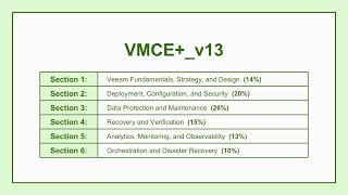 Veeam Certified Engineer+ VMCE+ v13 Practice Exam With Explanations