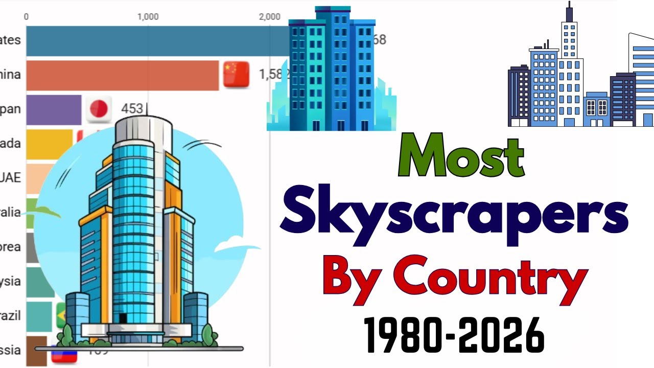 Top Countries with the Most Skyscrapers (1980–2026) | Bar Chart Race