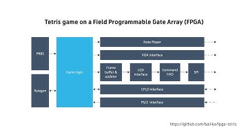 Tetris game on a Field Programmable Gate Array (FPGA)