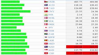 CURRENCY EXCHANGE CURRENT RATE:USD/GBP/EURO/SAR/AED/QAR/OMR/BHD/KWD/CAD/AUD/INR/TAKA/YEN/YUAN/PESO