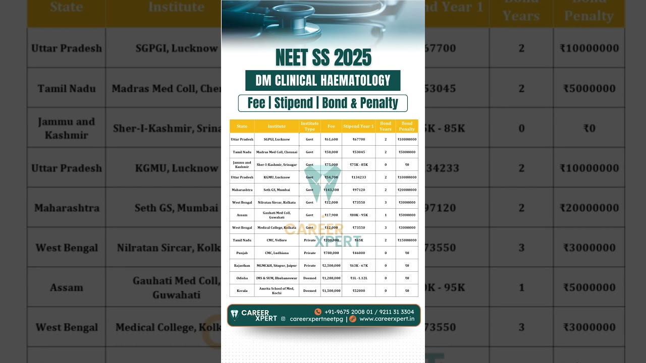 NEET SS 2025 DM Clinical Haematology Fee Stipend Bond Penalty 2024  #dmclinicalhaematology