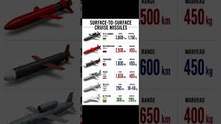 6 Long-Range Cruise Missiles Compared #fighterjet #Missiles #Military #defence #army #comparison