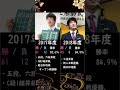 藤井聡太五冠の年度別成績(デビュー〜2021年度)