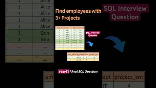 #day 21/100 🔥 Employees Managing 3 + Projects | SQL Interview Question #shorts