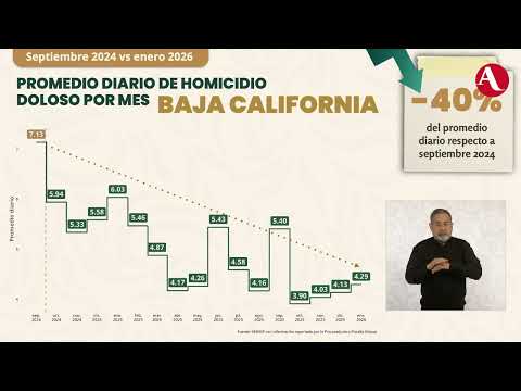 Marcela Figueroa informa que siete entidades federativas concentran el 50.6% de homicidios en México