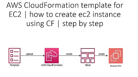 AWS CloudFormation template for EC2 instance | Create EC2 with default values using CloudFormation