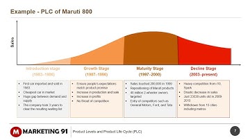 Product Life cycle  - Stages of PLC explained with examples