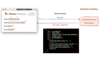 How Phoenix LiveView works