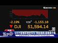 道瓊血崩千點!聯準會利率不變藏「鷹派訊號」　費半重挫5.33%｜TVBS新聞 @TVBSNEWS01