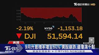 道瓊血崩千點!聯準會利率不變藏「鷹派訊號」　費半重挫5.33%｜TVBS新聞 @TVBSNEWS01