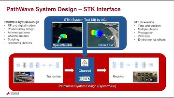 PathWave System Design and STK Integration