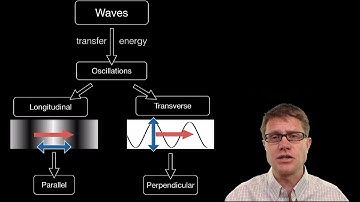Transverse and Longitudinal Waves