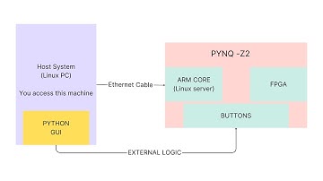 Chiprentals PYNQ-Z2 walkthrough video