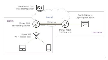 Custom client device profiling using Cisco Meraki APIs
