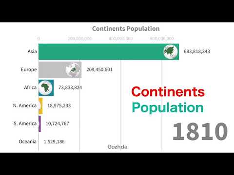 Population by Continents