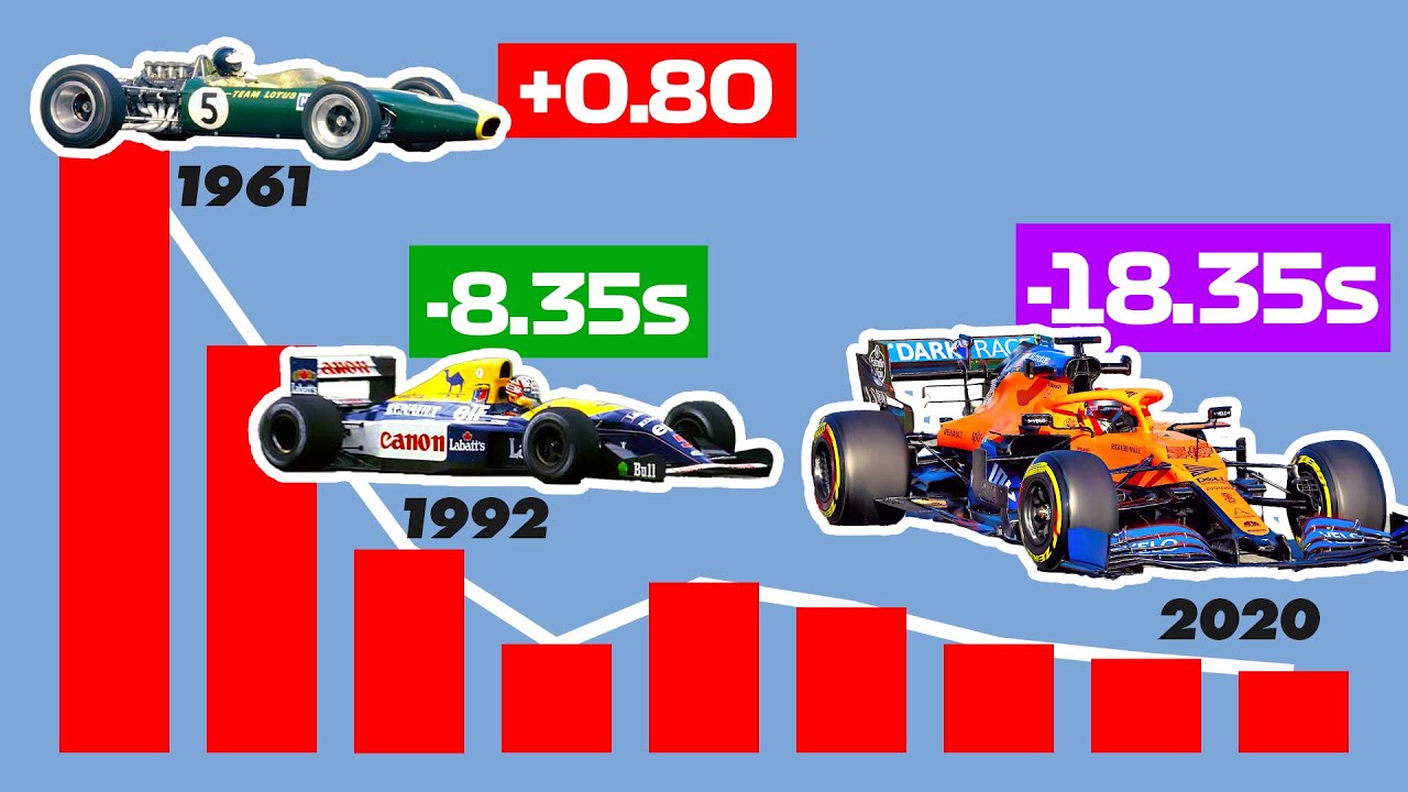 kulhydrat patron bånd The INCREDIBLE Evolution of Formula 1 Lap Times - YouTube