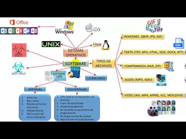 MAPA MENTAL DE INFORMATICA - YouTube