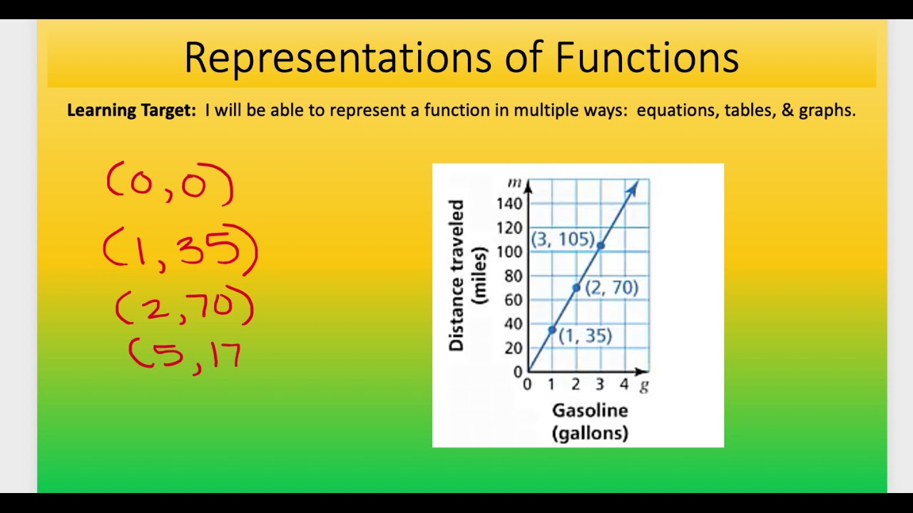 graphical representation of a function