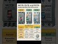 MCCB vs ELCB vs RCCB Whats the Diffrence Circuit Breaker Types Fully Explained Electrician Must Know