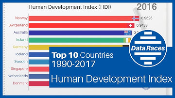 Top 10 DEVELOPED Countries by Human Development Index (HDI) Ranking History (1990-2017)