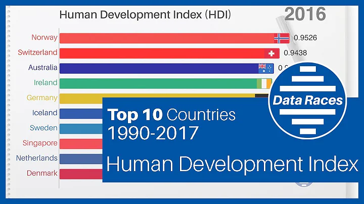 Top 10 DEVELOPED Countries by Human Development Index (HDI) Ranking History (1990-2017)