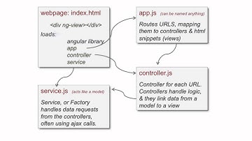 AngularJS SPA Overview