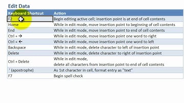 How to Use Keyboard Shortcuts to Enter and Edit Data Efficiently in Excel